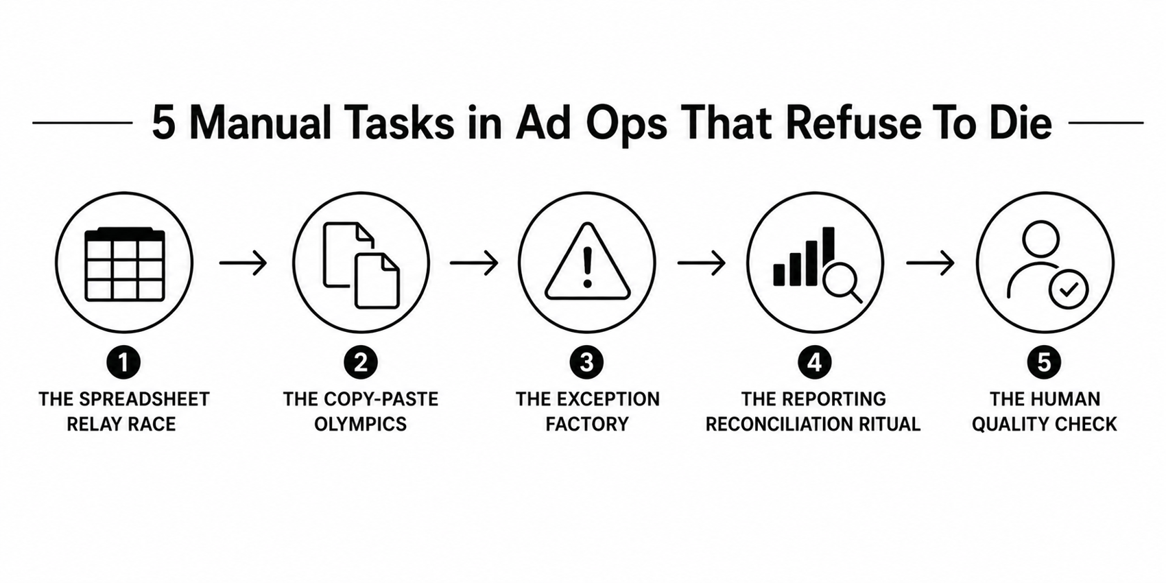 Five Manual Tasks in Ad Ops