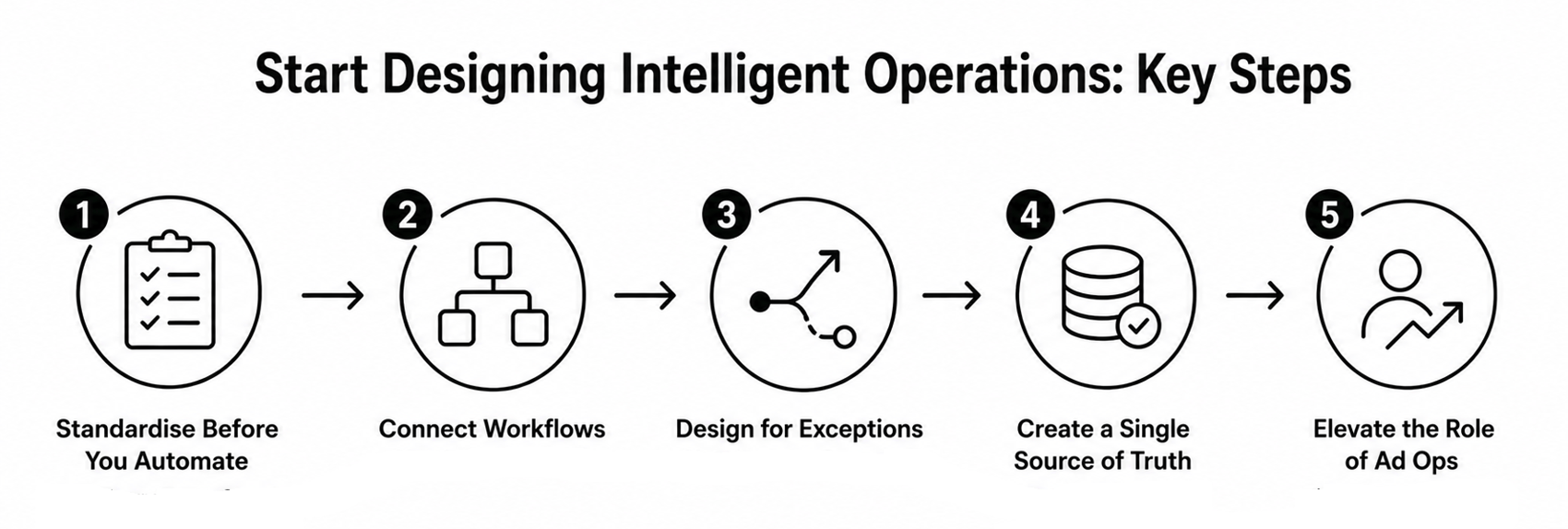 Start Designing Intelligent Operations